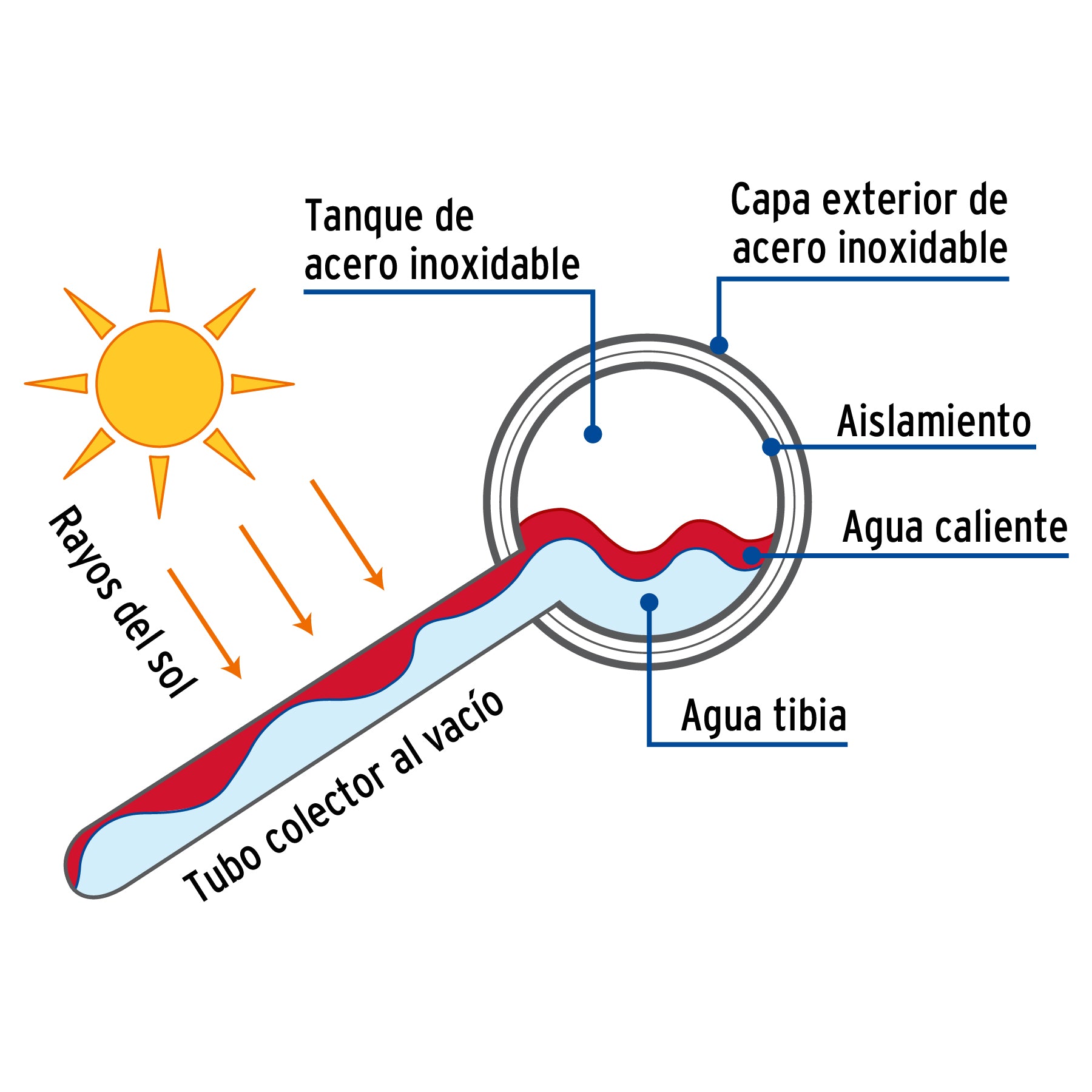 Calentador Solar de Agua de Baja Presion 8 Tubos 94 Litros Foset