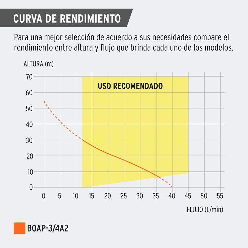 Bomba Periferica  3/4 HP Altura Maxima 55 m Truper