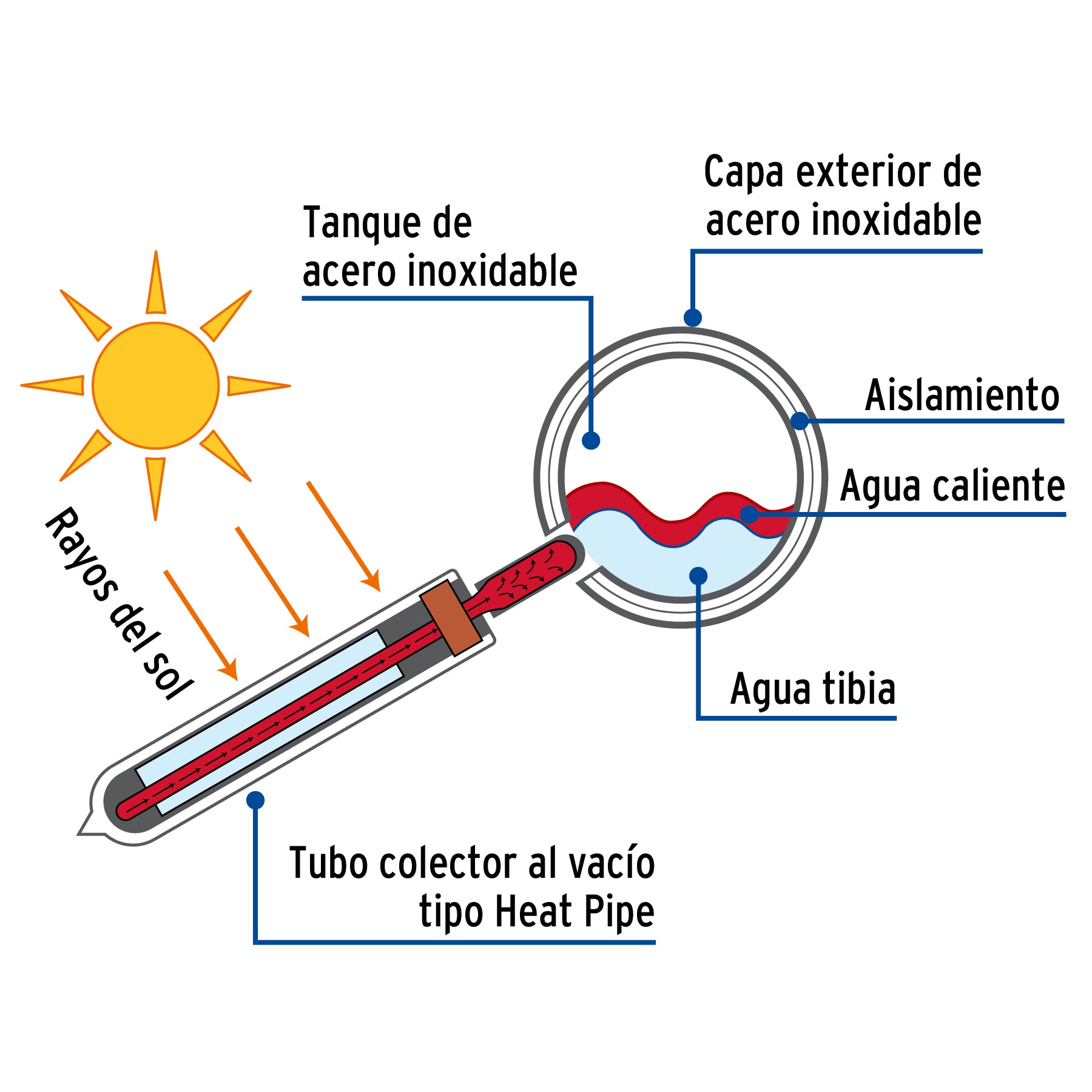 Calentador Solar de Agua de Alta Presion 12 Tubos 150 Litros Foset