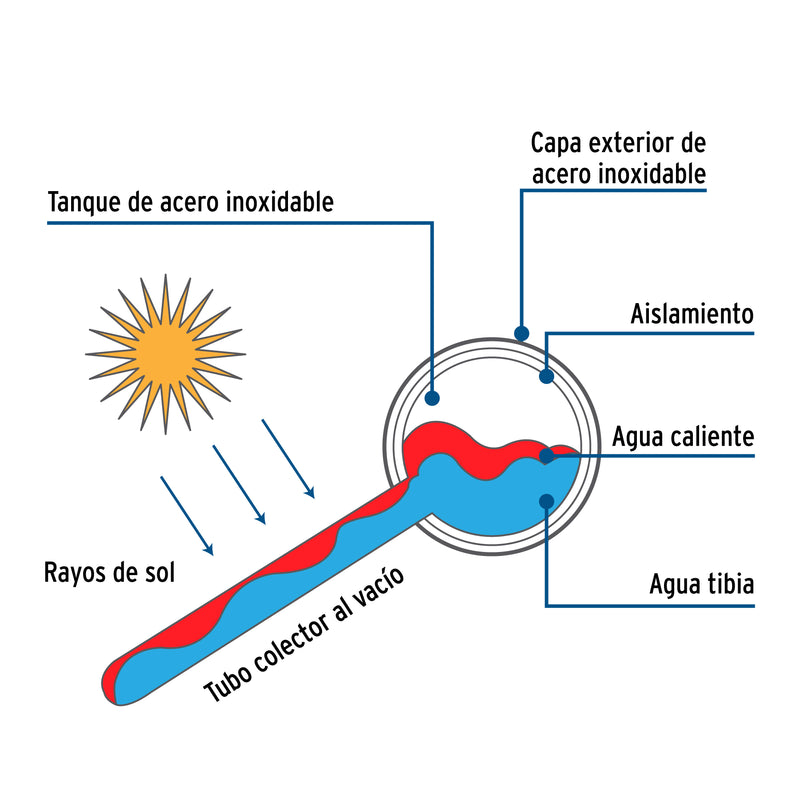 Calentador Solar de Agua de Baja Presion 12 Tubos 150 Litros Foset