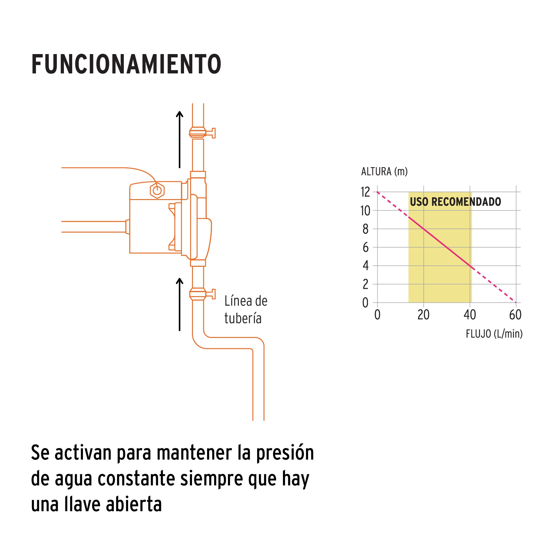 Bomba Presurizadora para Agua 1/3 HP Truper