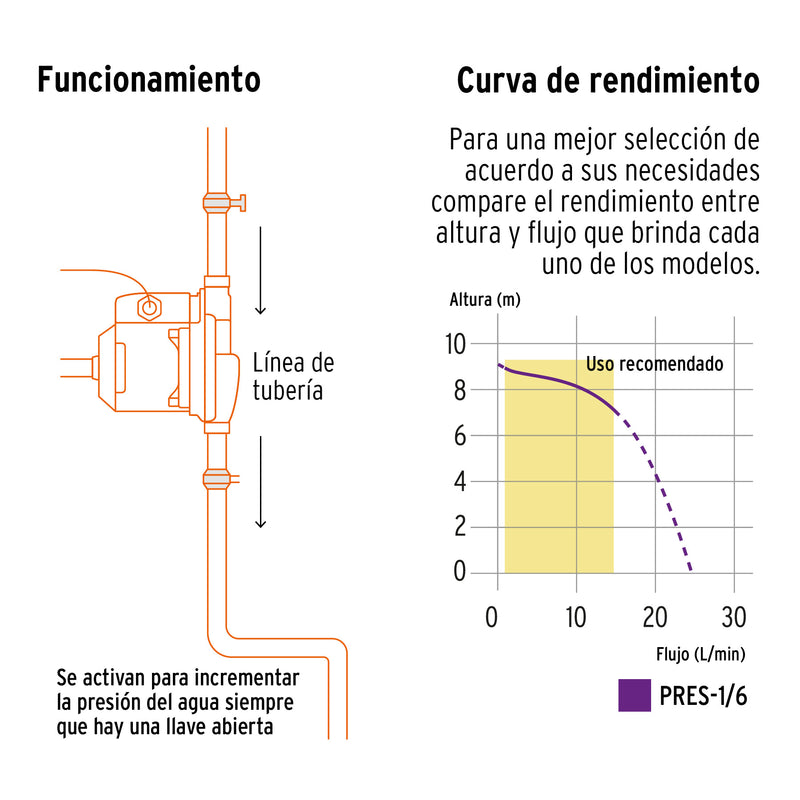 Bomba Presurizadora para Agua 1/6 HP Truper