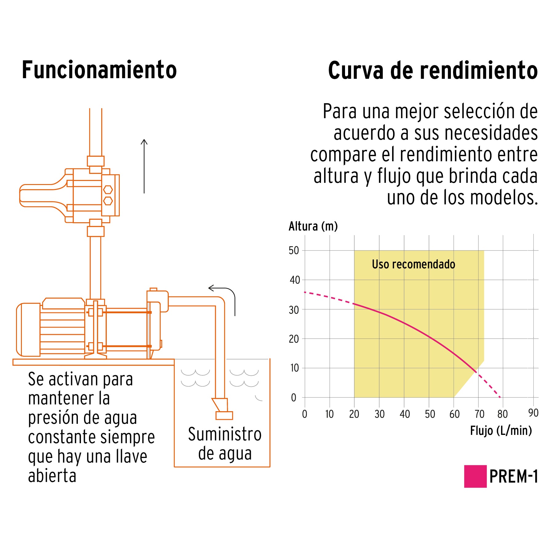 Bomba Presurizadora para Agua 1 HP Multietapas con Control Truper
